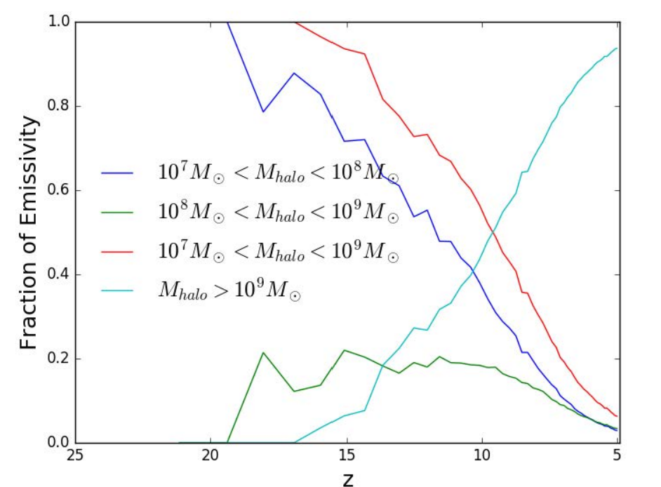 Fraction of ionizing luminosity contributed by galaxies in different halo mass ranges during cosmic reionization