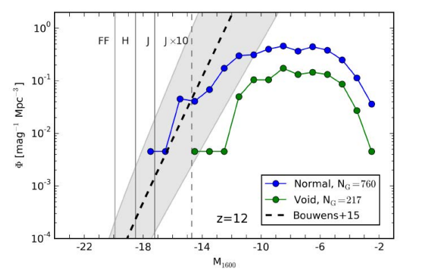 Predicted ultraviolet luminosity functions of early galaxies at redshift 12