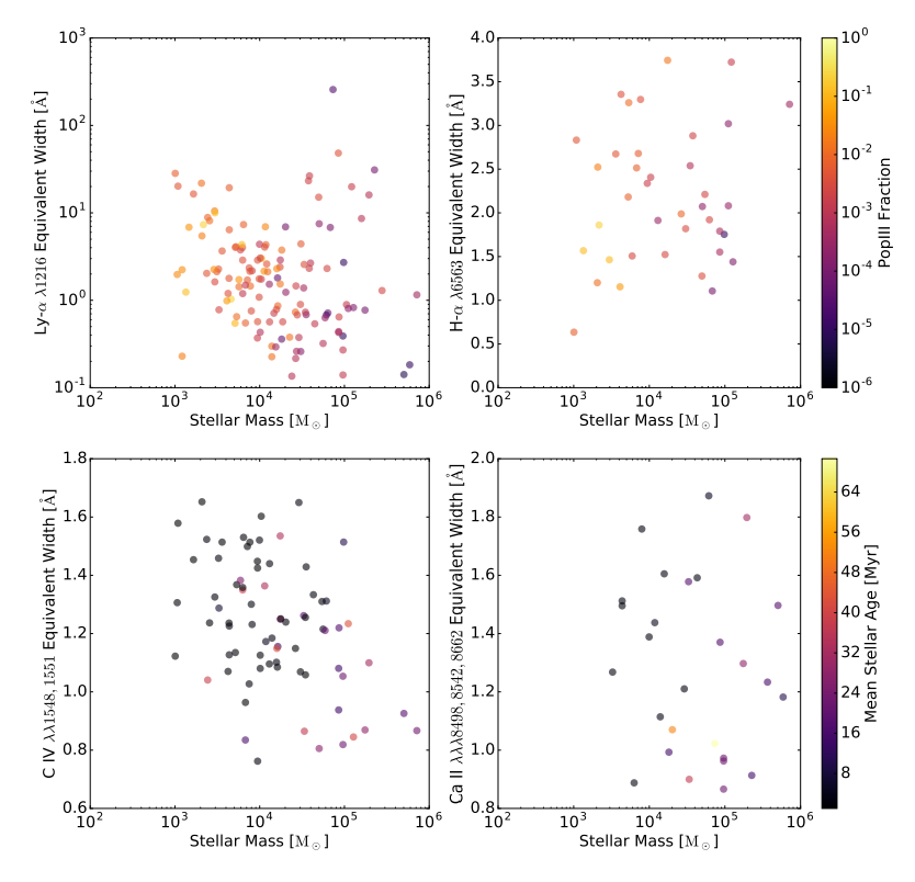 Emission-line equivalent widths compared with stellar mass and Population III stellar fraction