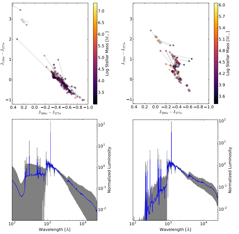 Predicted JWST colors and synthetic spectra of galaxies containing Population III stars and high-mass X-ray binaries