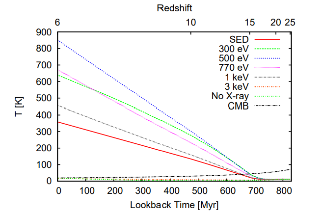 Evolution of the average intergalactic medium temperature under different X-ray photon energies