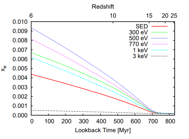 Evolution of the average electron fraction under different X-ray photon energies