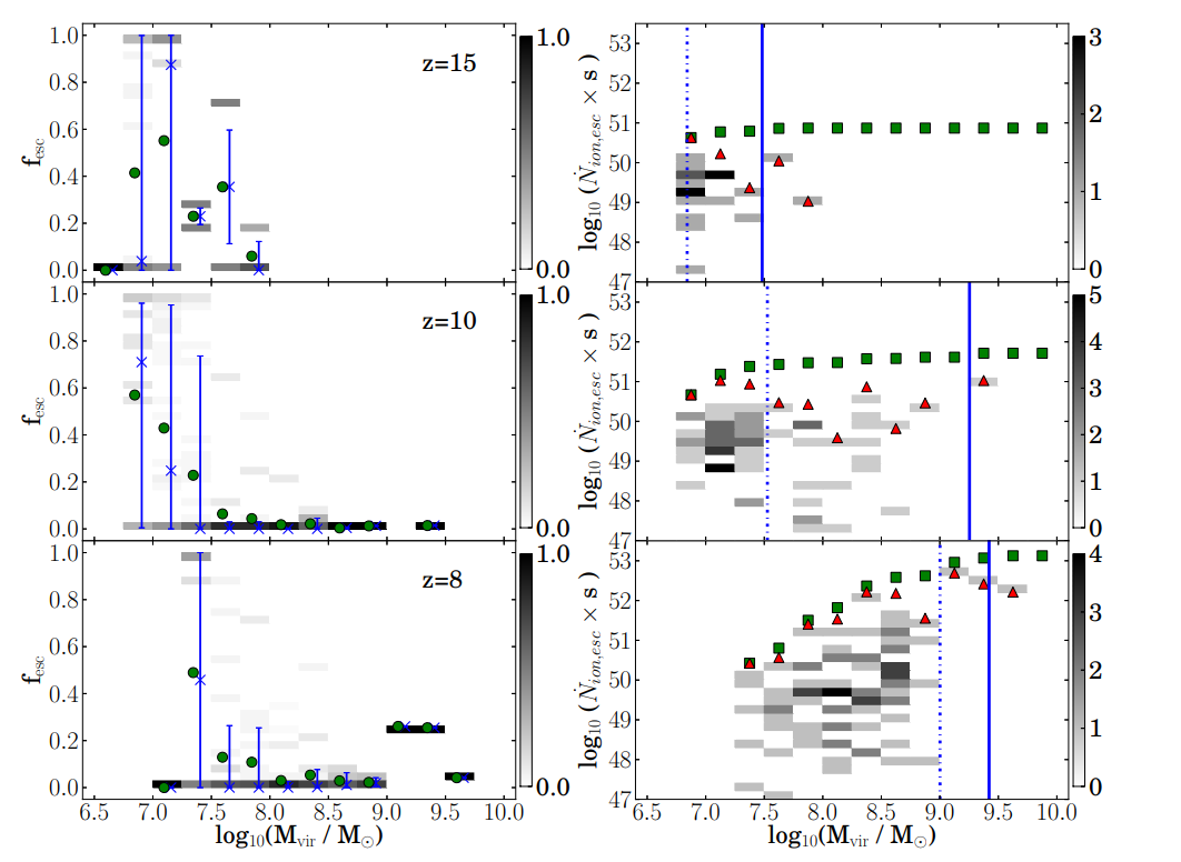 Ultraviolet escape fraction and escaped ionizing photons as functions of halo mass