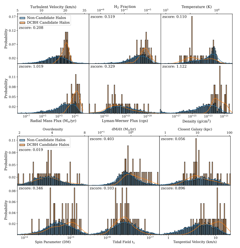 Property distributions for direct-collapse candidate and non-candidate halos