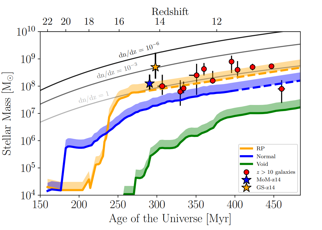 Observed high-redshift galaxy masses compared with Renaissance galaxy growth