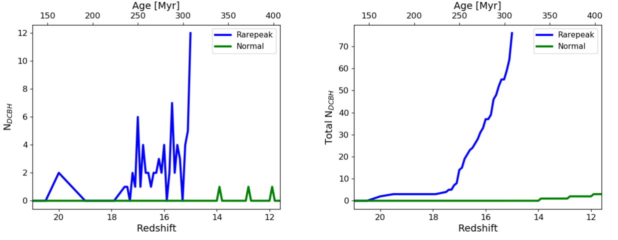 Number of direct-collapse black-hole candidate halos found with redshift