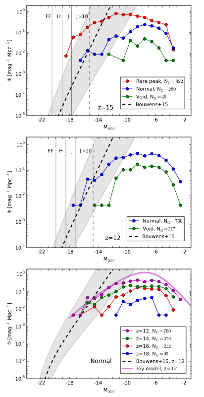 Ultraviolet luminosity functions from the Renaissance Simulations