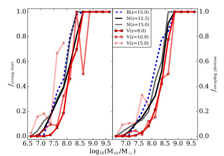 Fractions of halos with active star formation and escaping ionizing photons