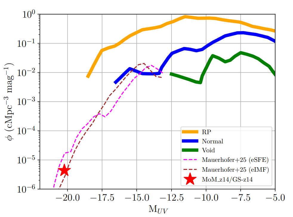 Ultraviolet luminosity functions from Renaissance and redshift 14 observations