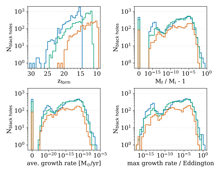 Population statistics and growth rates of Population III remnant black holes