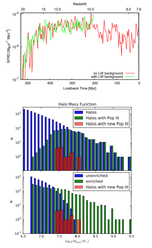 Population III star-formation history and host halo mass distribution