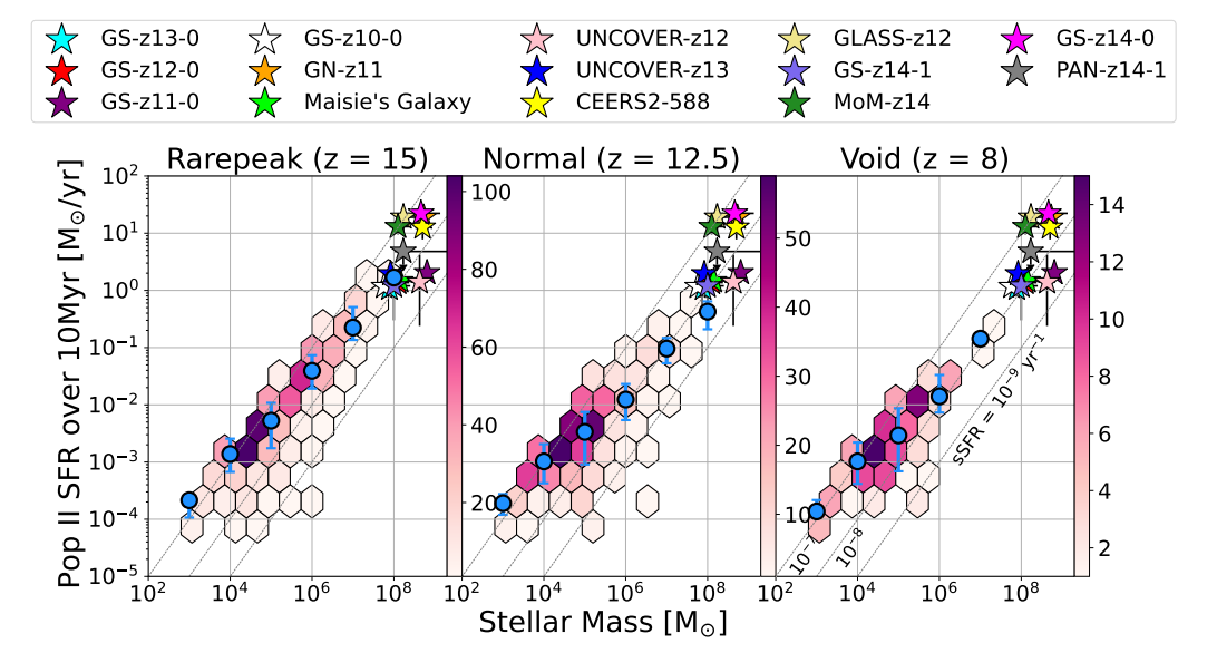 Star formation rate versus stellar mass for Renaissance Simulation galaxies compared with spectroscopically confirmed JWST galaxies at redshift greater than 10