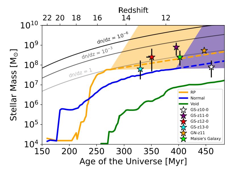 Stellar masses of Renaissance galaxies compared with JADES and CEERS observations