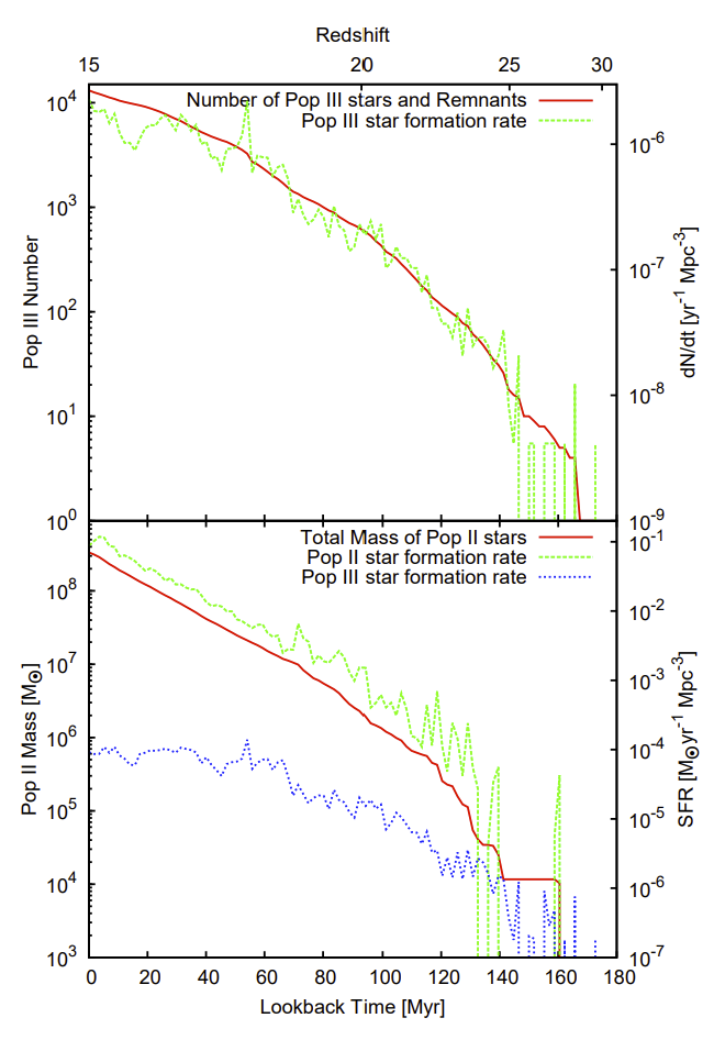 Evolution of Population III stars and Population II and III star-formation rates