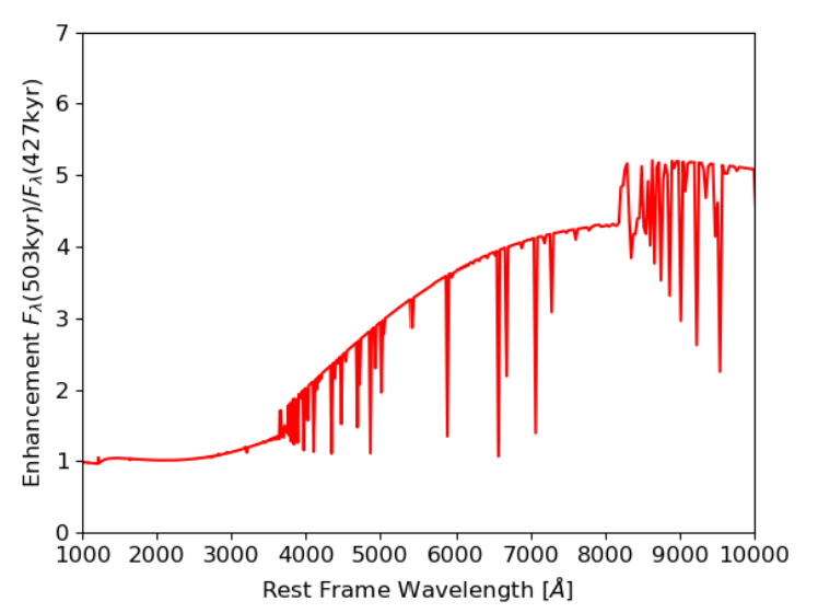 Change in the spectrum of a primordial halo during rapid stellar accretion