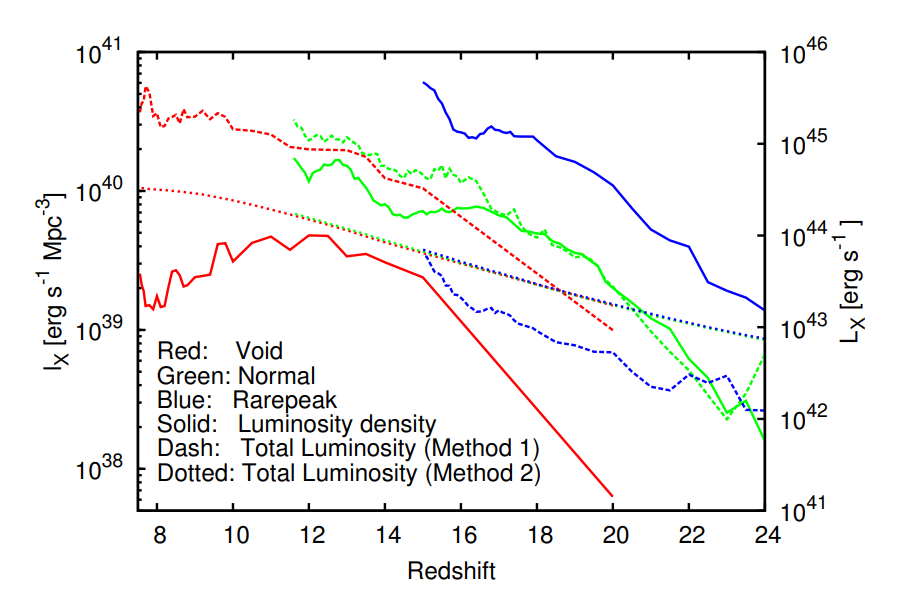 Evolution of X-ray luminosity density from Population III binaries