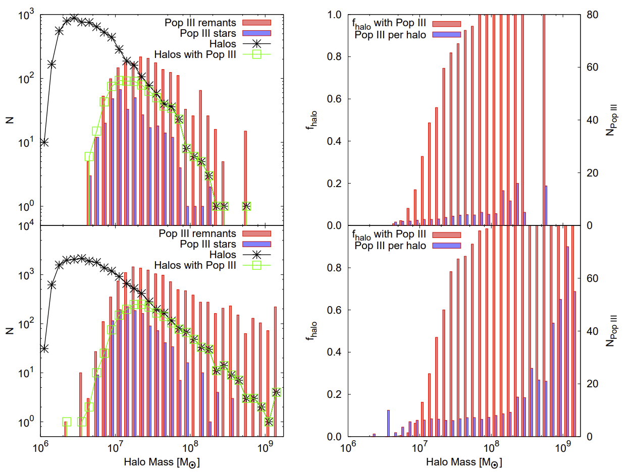 Population III stars and remnants shown as a function of halo mass
