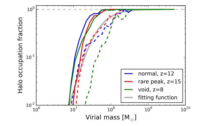 Fraction of dark matter halos containing stars as a function of halo mass