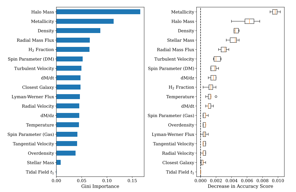 Machine-learning importance rankings for direct-collapse halo properties