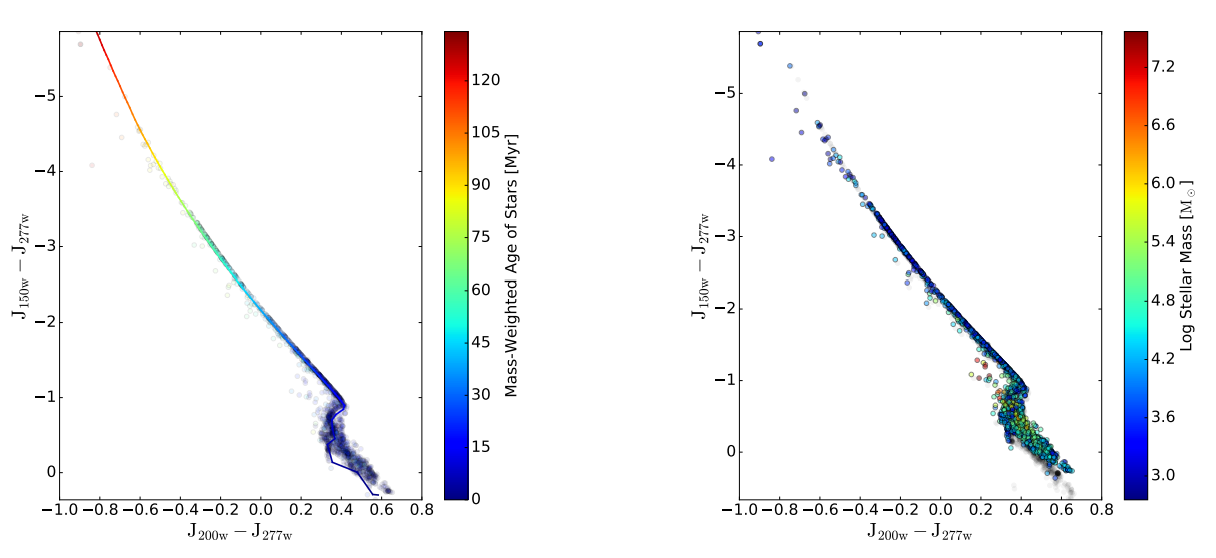 JWST color-color diagrams of early galaxies organized by stellar age and stellar mass