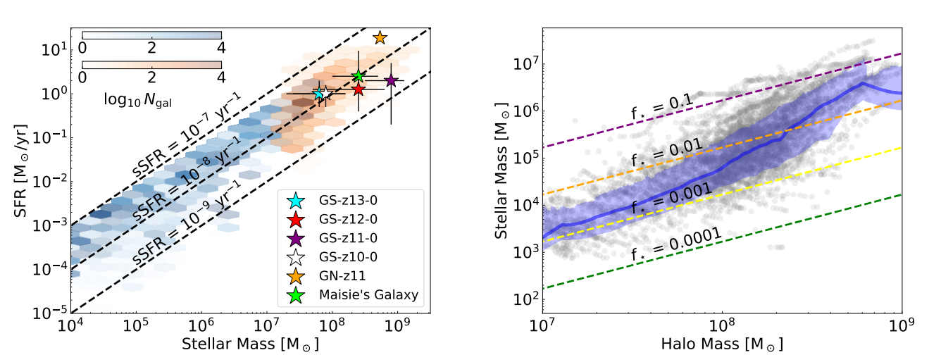 Star-formation rate versus stellar mass for simulated and observed early galaxies