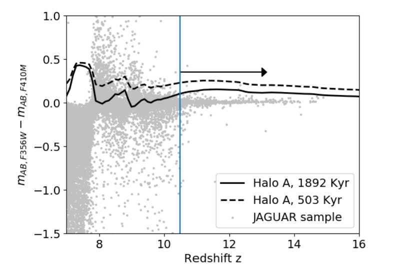 Predicted JWST NIRCam color of rapidly accreting Population III stars