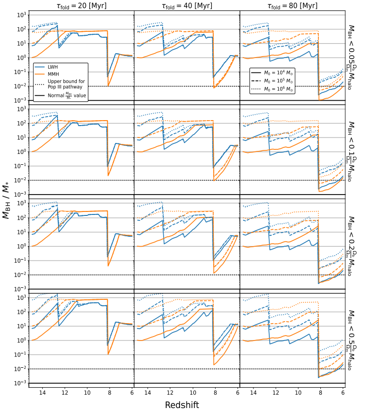 Black-hole-to-stellar-mass ratio of two heavy-seed galaxies over time