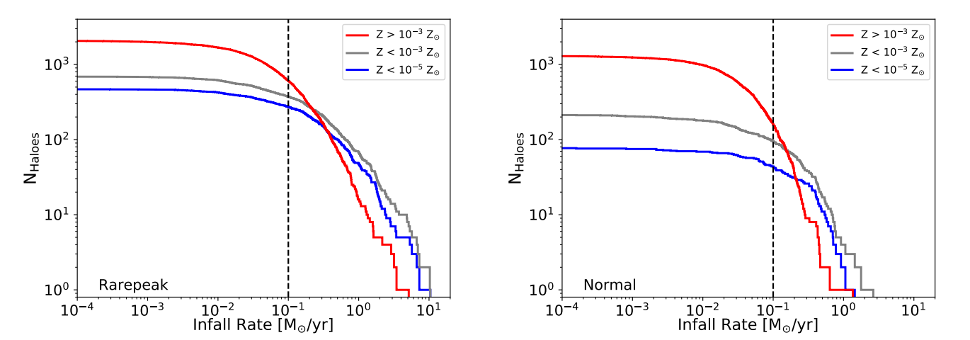 Number of halos above different gas-infall rates divided by metallicity
