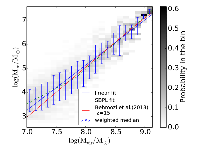 Relationship between stellar mass and dark matter halo mass in early galaxies