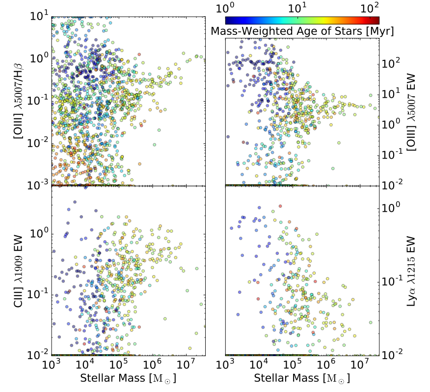 Emission-line strengths and ratios shown as functions of galaxy stellar mass
