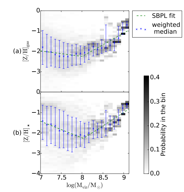 Gas and stellar metallicity shown as functions of halo mass
