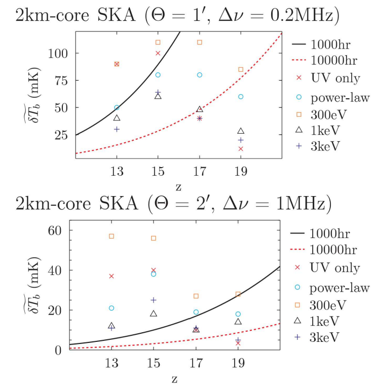 Predicted detectability of the Rarepeak 21 cm signal with SKA