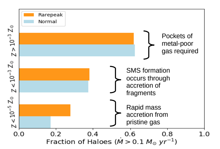 Metallicity fractions of halos with high central gas-infall rates