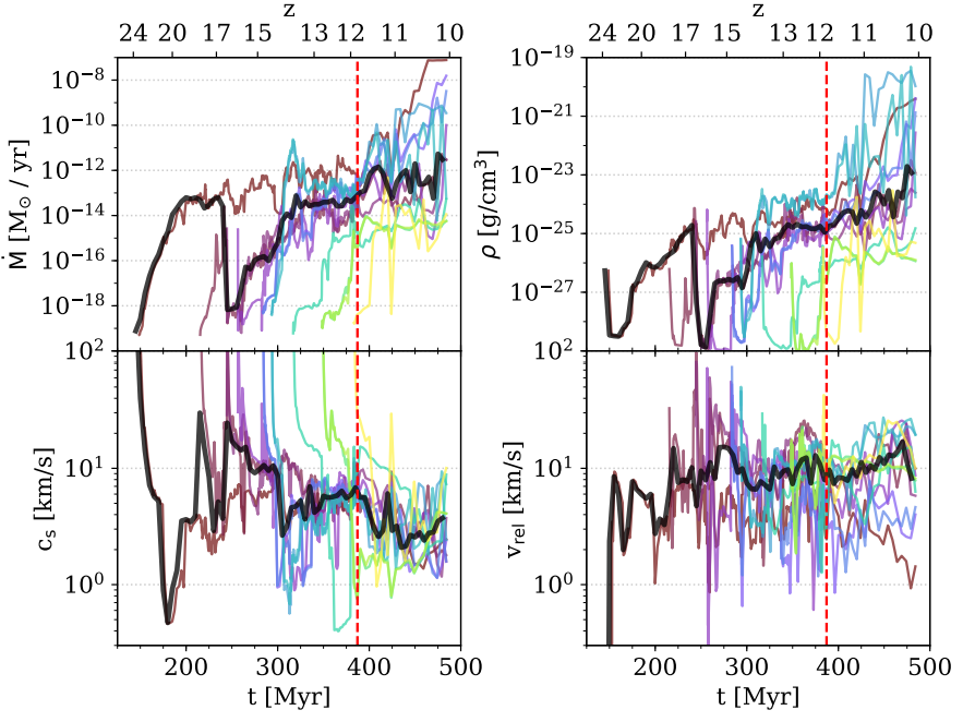 Black-hole accretion and surrounding gas before and after star formation is disabled