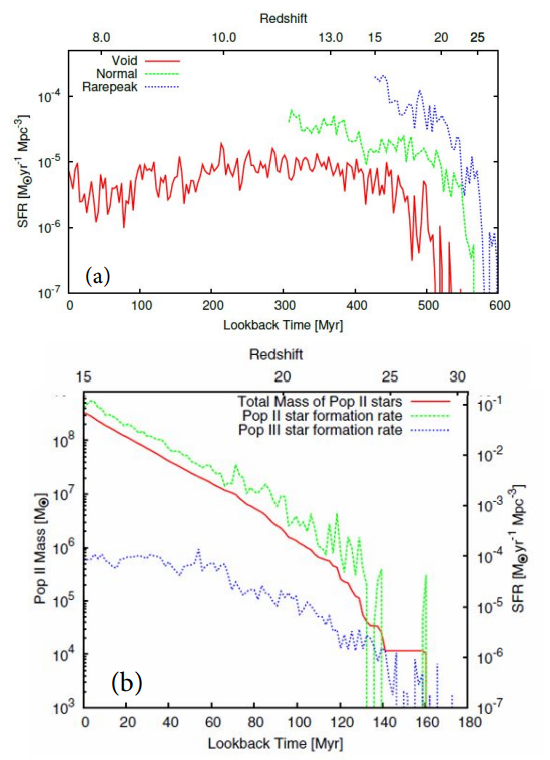 Population III and Population II star-formation histories in the Renaissance Simulations